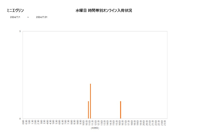 水曜日ミニエヴリン202407グラフ